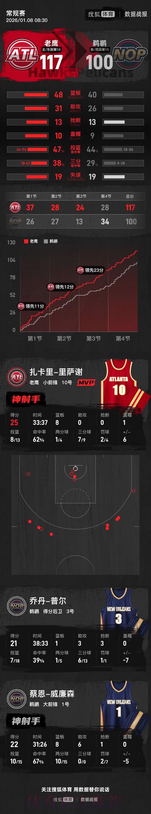 里萨谢25+8锡安22+8 老鹰大胜鹈鹕送对手九连败