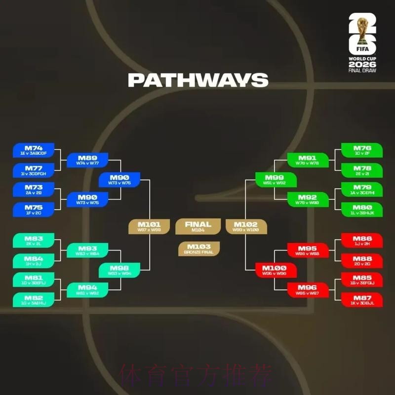 2026美加墨世界杯热门球队规则 2026美加墨世界杯热门球队规则